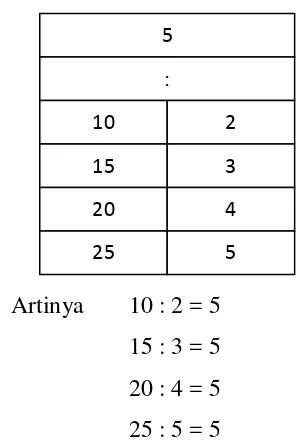 Tabel 2. Contoh tabel pembagian 2 
