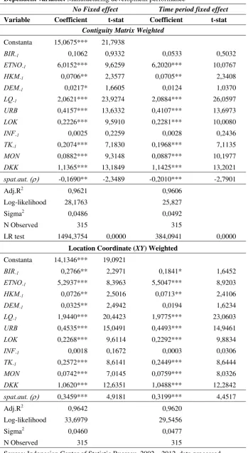 Table 1. Panel Spatial Error Model (Panel SEM) Model 