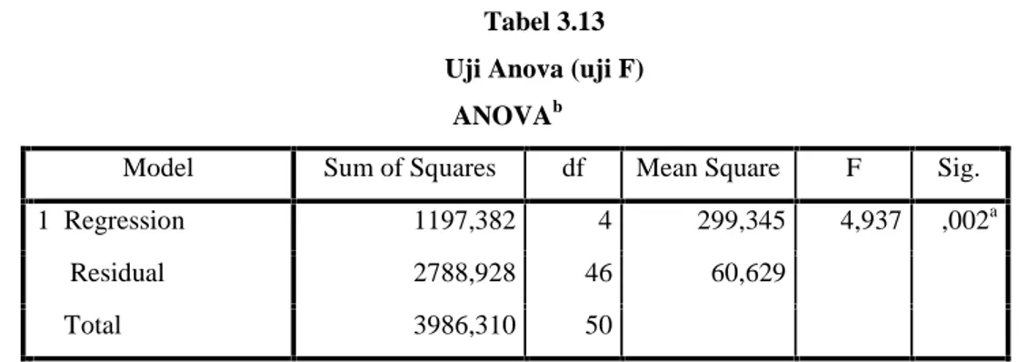 Tabel 3.13 Uji Anova (uji F)