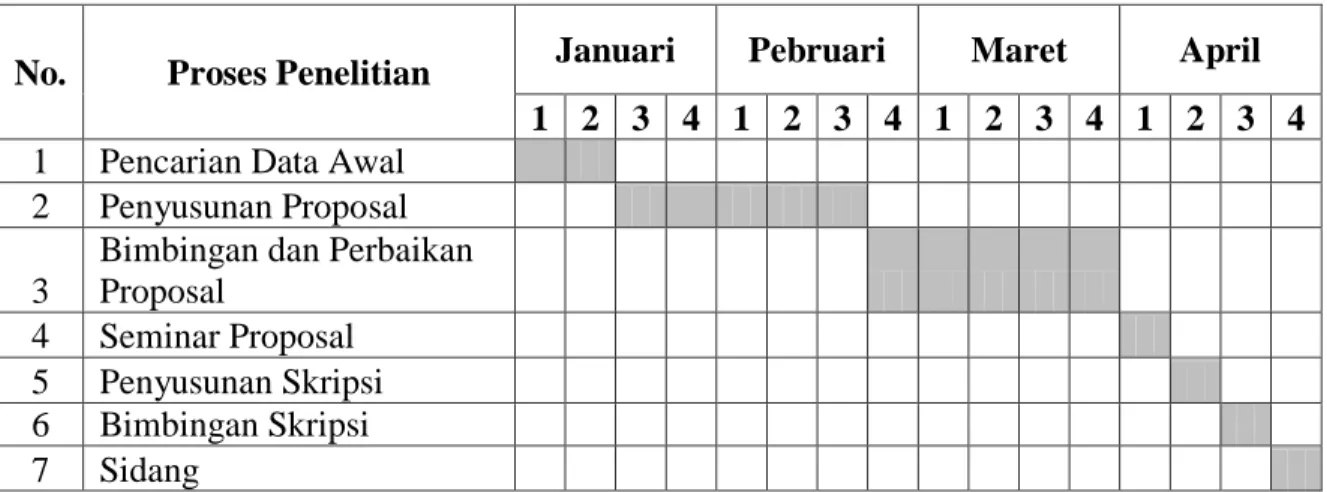 Tabel III-1  Jadwal Penelitian 