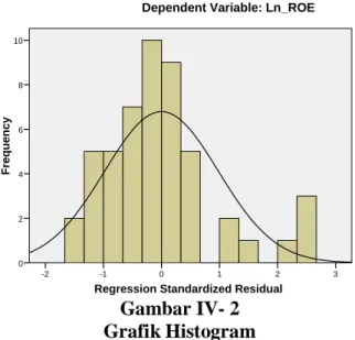 Gambar IV- 2  Grafik Histogram  Sumber :  Hasil Pengelolaan Data SPSS (2018) 