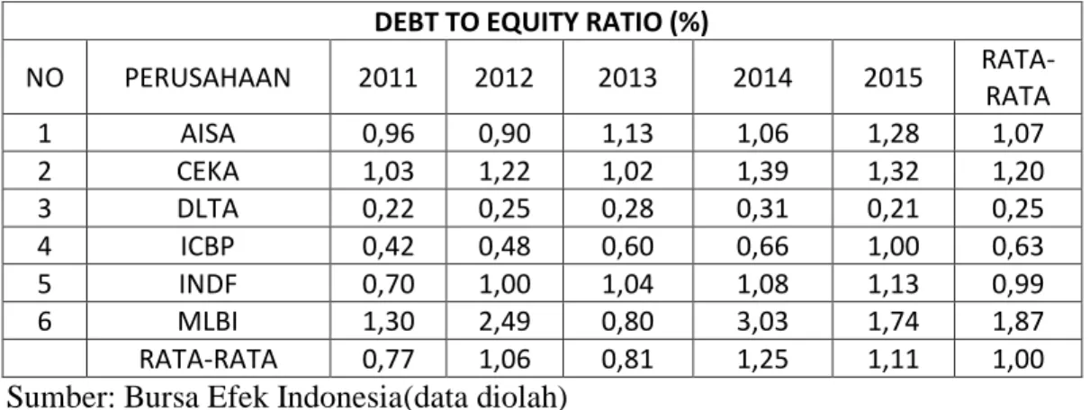 Tabel I – 1. Daftar debt to equity ratio (DER) Perusahaan Makanan dan  minuman Tahun 2011-2015 yang terdaftar di BEI 