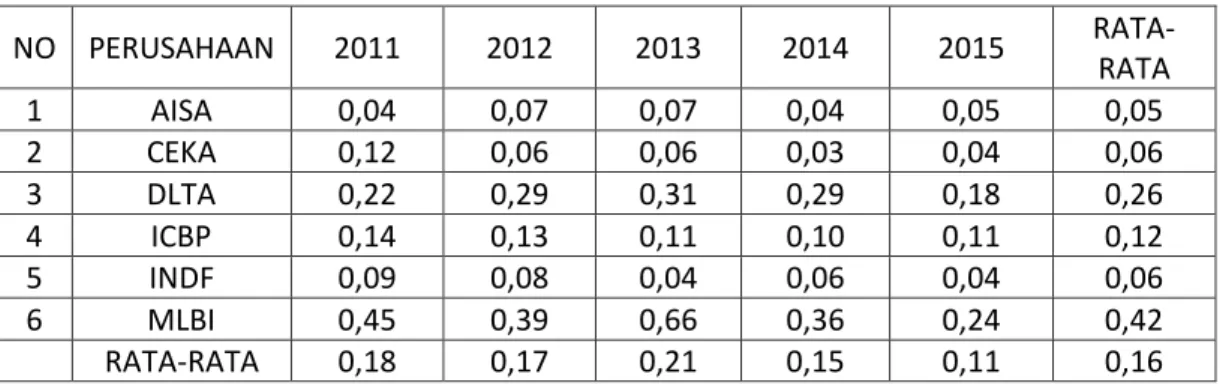 Tabel I – 2. Daftar return on asset (ROA) Perusahaan Makanan dan minumn  Tahun 2011-2015 yang terdaftar di BEI 
