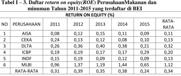 Tabel I – 3. Daftar return on equity(ROE) PerusahaanMakanan dan  minuman Tahun 2011-2015 yang terdaftar di BEI 