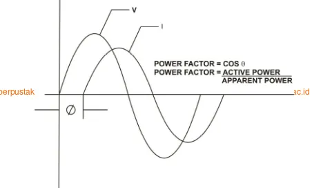 Gambar 2.2 Cos q antara arus dan tegangan (Sangkaran, 2002) 