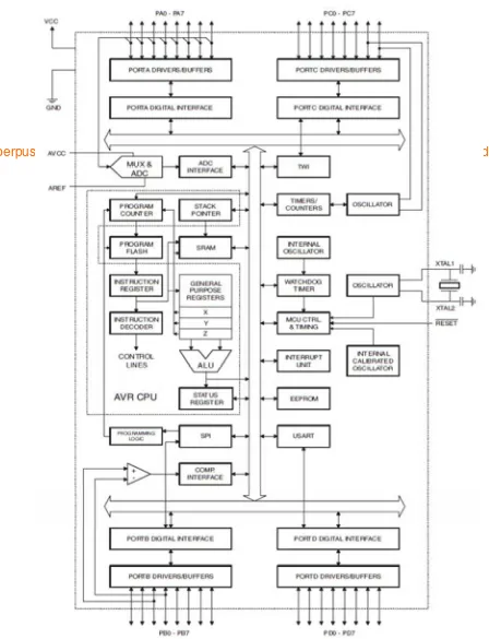 Gambar 2.3. Blok Diagram  Mikrokontroler ATMega16 