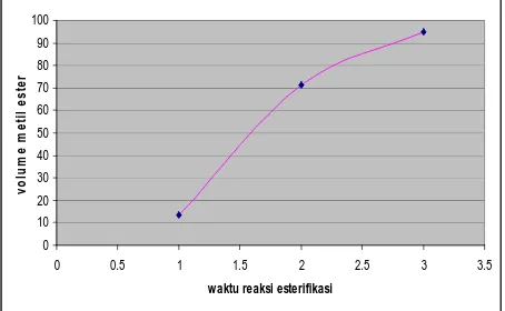 Grafik gambar 3 pengaruh waktu reaksi Terhadap Viskositas Metil Ester esterifikasi terhadap viskositas metil ester menunjukkan penurunan nilai
