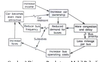 Gambar 3 Diagram Pembatasan Mobil Pribadi  