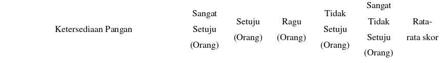 Tabel. 4.11 Distribusi Petani berdasarkan Ketahanan Pangan Rumah Tangga Petani 