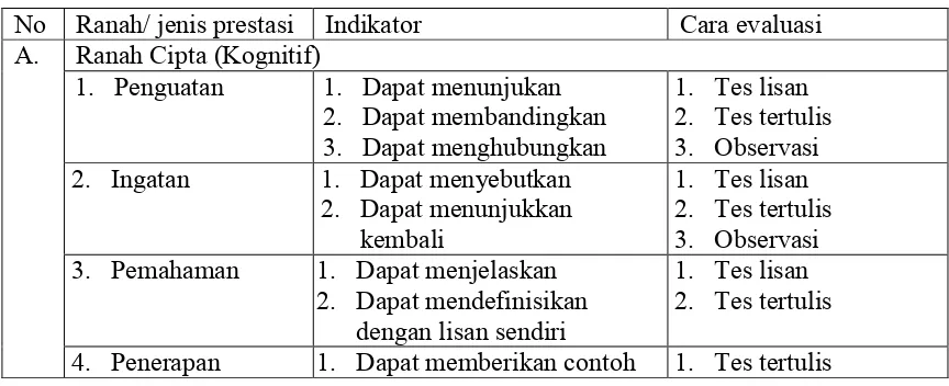 Tabel 1. Tabel Indikator Prestasi Belajar  