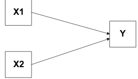 Gambar 1. Hubungan-hubungan antar variabel setiap siklus  Keterangan: 