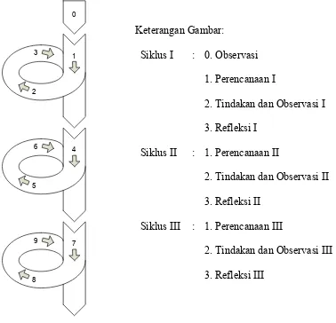 Gambar 2. Desain PTK Model Kemmis & McTaggart (1990:14) 