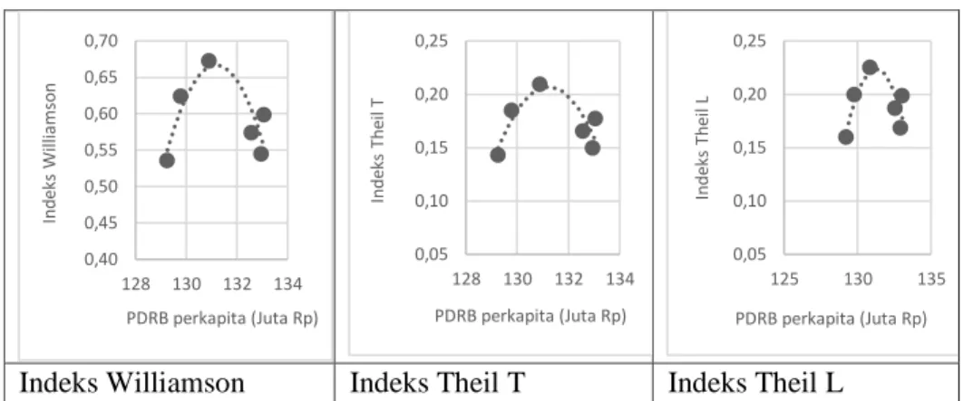 Gambar 3. Kurva Hubungan Antara Indeks Williamson, Indeks Theil T dan Indeks Theil L dengan  PDRB per kapita di Provinsi Kalimantan Timur Tahun 2010-2015 