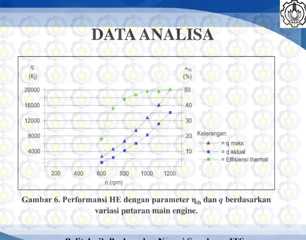 Gambar 6. Performansi HE dengan parameter η th dan q berdasarkan  variasi putaran main engine.