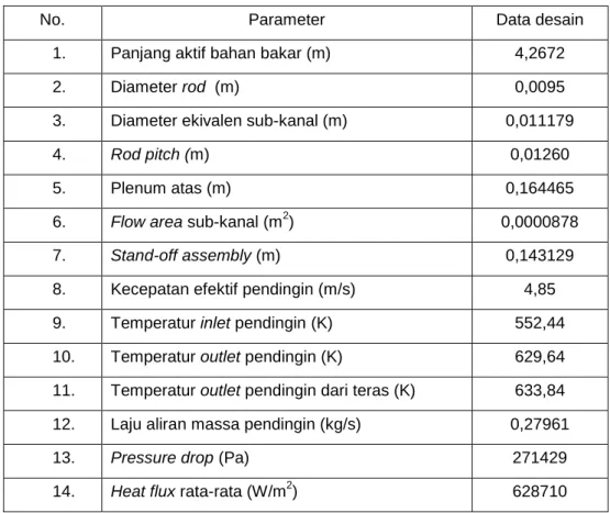 Tabel 1.  Data desain AP-1000 [4]. 
