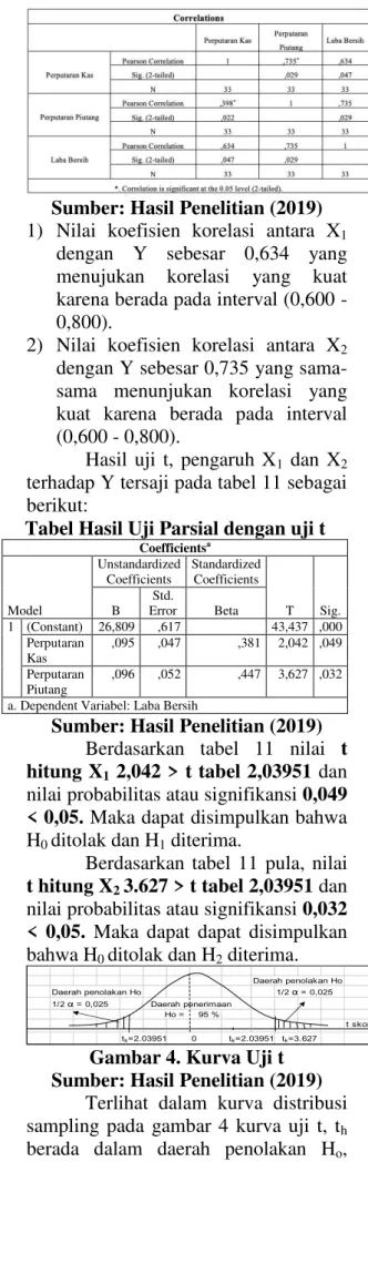 Tabel Hasil Analisis Koefisien  Korelasi 