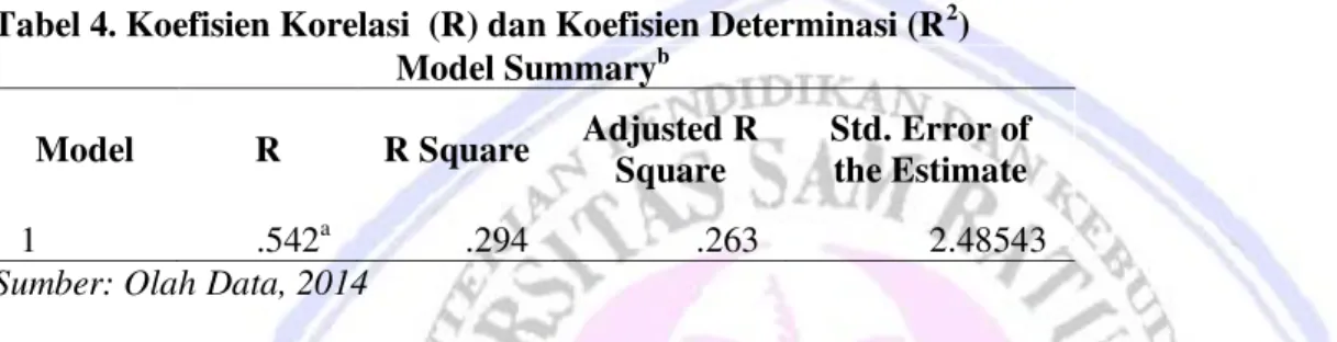 Tabel 4. Koefisien Korelasi  (R) dan Koefisien Determinasi (R 2 )  Model Summary b