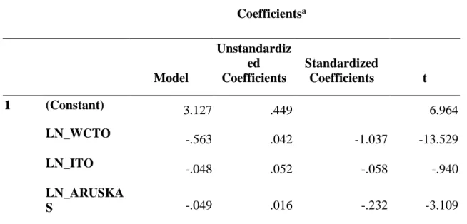 Tabel 2 Pengujian Hipotesis Berganda  Coefficients a Model  Unstandardized Coefficients  Standardized Coefficients  t  1  (Constant)  3.127  .449   6.964  LN_WCTO  -.563  .042  -1.037  -13.529  LN_ITO  -.048  .052  -.058  -.940  LN_ARUSKA S  -.049  .016  -
