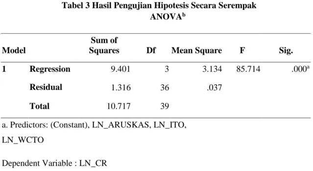 Tabel 3 Hasil Pengujian Hipotesis Secara Serempak             ANOVA b