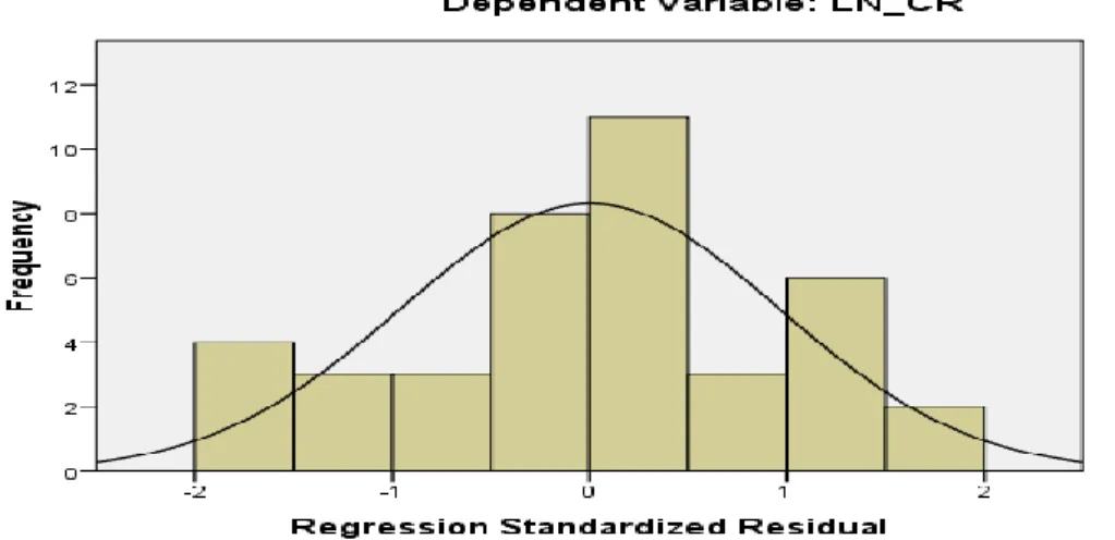 Gambar 1 Normalitas Histogram 