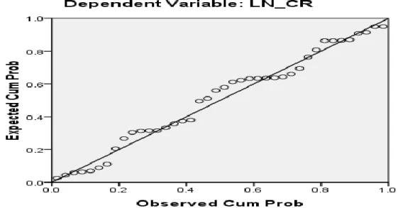Gambar 2 Normalitas P-plot of regresi 