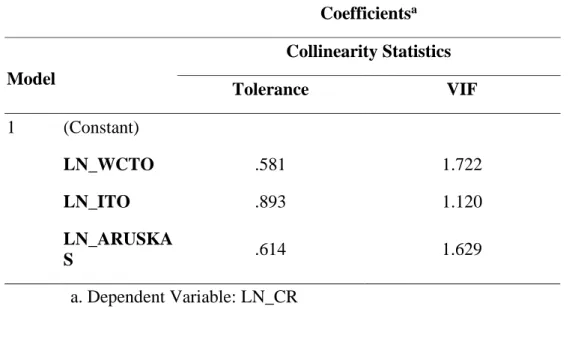 Tabel 1 Multikolineritas 