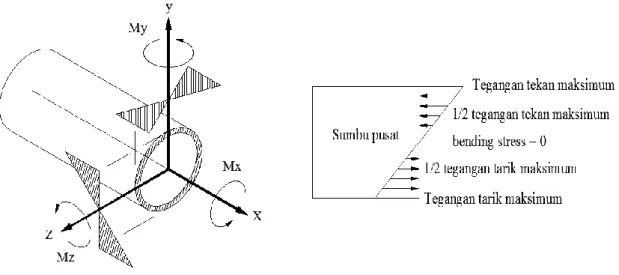 Gambar 2.6  Tegangan Longitudinal Akibat Momen Tekuk  