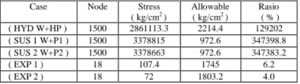 Tabel  4.1  Tabel  hasil  analisa  tegangan  pipa  pada  exhaust  turbin tanpa penyangga