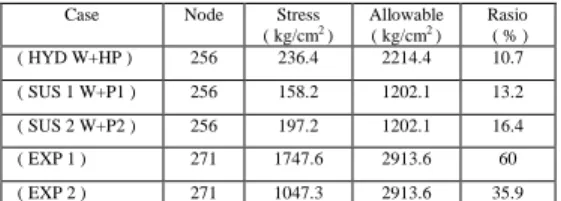 Tabel  4.3  Tabel  hasil  analisa  tegangan  pipa  pada  exhaust  turbin termodifikasi 