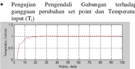 Gambar 6 Respon Keluaran dengan PID ITAE 