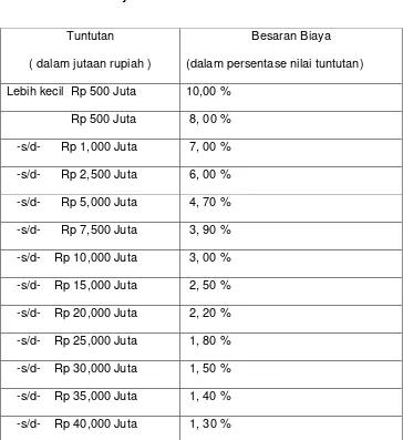       Tabel 5                                         Biaya Arbitrase 