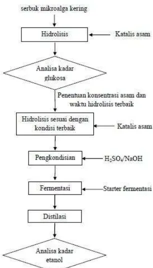 Gambar 4. Grafik Pengaruh Kodan Waktu Hidrolisis terhadap KKonsentrasi Asamp Kadar Glukosa