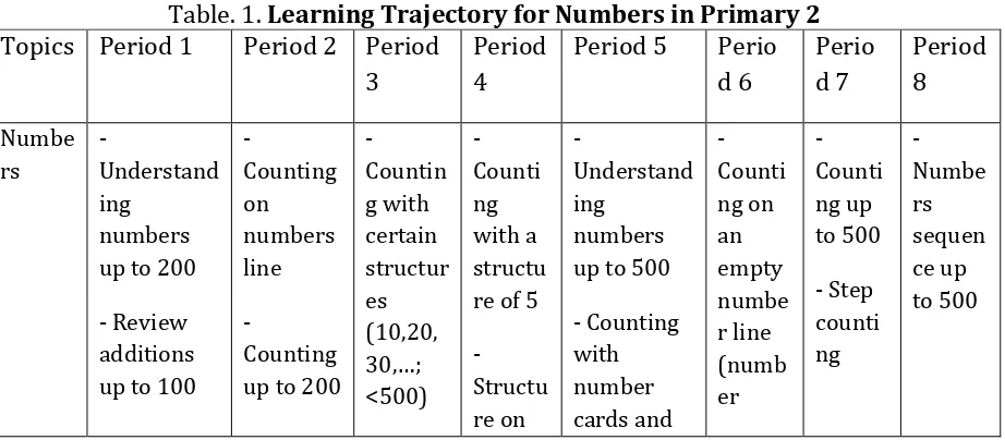 Table. 1. Learning Trajectory for Numbers in Primary 2 