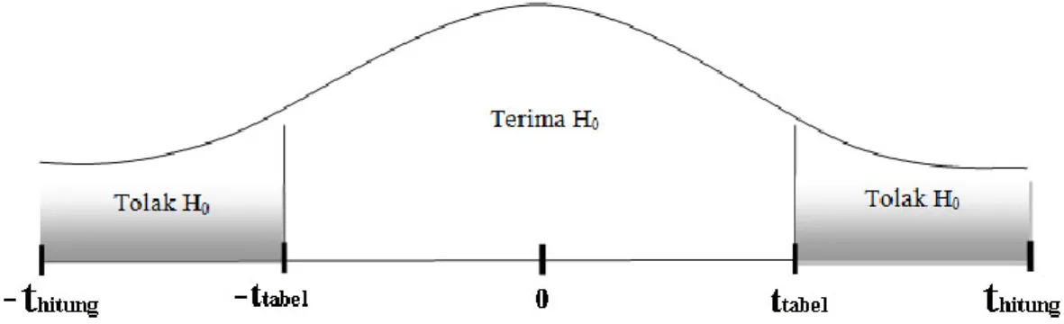 Gambar III.2 Kriteria Pengujian Hipotesis secara Parsial 