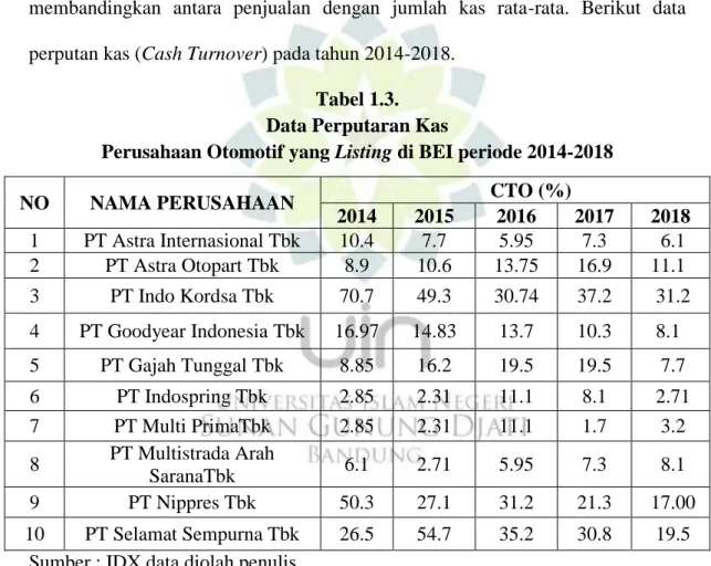 Tabel 1.3.  Data Perputaran Kas  