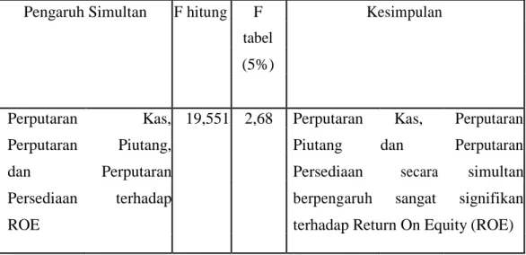 Tabel 4.31 Pengujian Pengaruh Berganda 