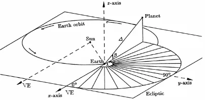Gambar 5. Sistem Koordinat Ekliptika Geosentrik 