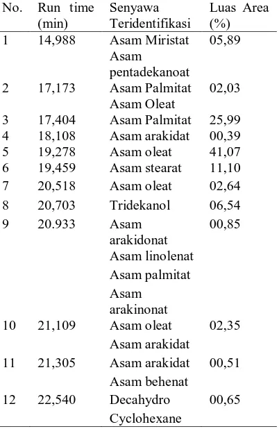 Tabel  1. Hasil analisis GC-MS Minyak Limbah Ikan Patin 