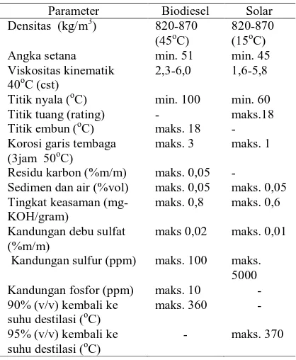 Tabel 3. Perbandingan Solar dan Biodiesel 