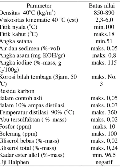 Tabel 4. Persyaratan biodiesel SNI-04-7182-2006 