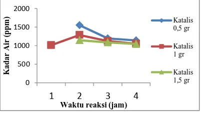 Grafik 10. Pengaruh Waktu Reaksi dan Jumlah Katalis Terhadap Kadar Air (Konvensional) 