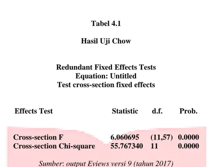 Tabel 4.1   Hasil Uji Chow 
