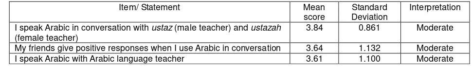 Table 1. Arabic Language Competency (self-competency) 