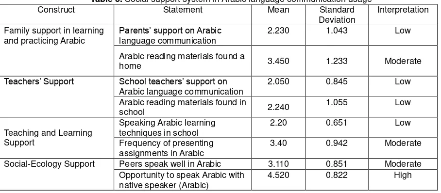 Table 3. Social support system in Arabic language communication usage 