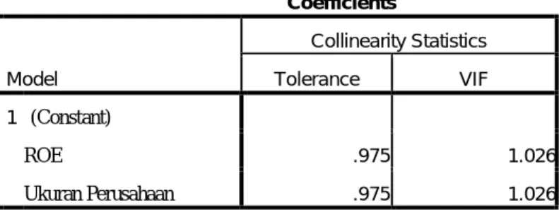 Tabel IV.4  Uji Multikolinearitas  Coefficients a Model  Collinearity Statistics Tolerance  VIF  1  (Constant)  ROE  .975 1.026 Ukuran Perusahaan  .975 1.026
