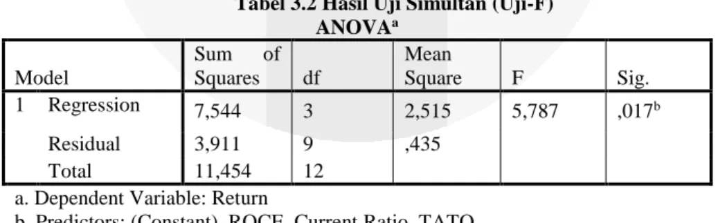 Tabel 3.2 Hasil Uji Simultan (Uji-F)  ANOVA a Model  Sum  of Squares  df  Mean  Square  F  Sig