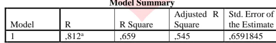 Tabel 3.3 Hasil Uji Koefisien Determinasi  Model Summary  Model  R  R Square  Adjusted  R Square  Std