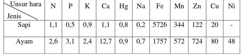 Tabel  4. Jumlah unsur hara pada kotoran ternak 