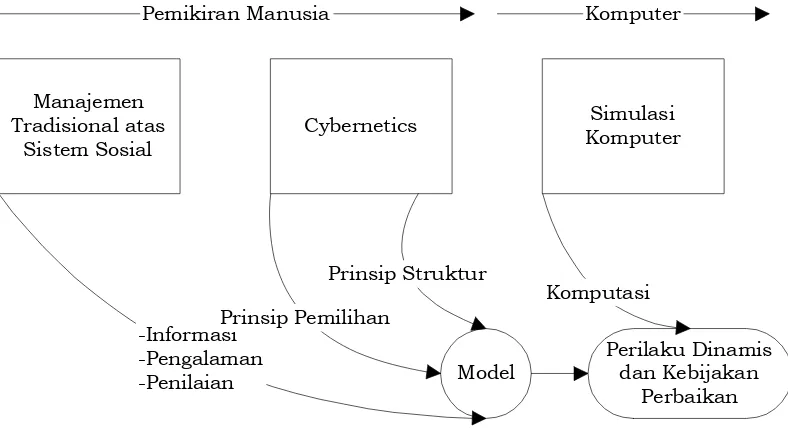 Gambar 1    Systems Dynamics