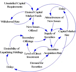 Gambar 3.  The Supply of Securities 